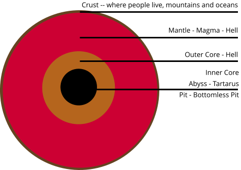 Crust -- where people live, mountains and oceans Mantle - Magma - Hell Outer Core - Hell Inner Core Abyss - Tartarus  Pit - Bottomless Pit